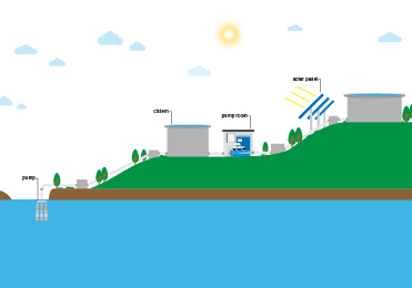 太陽光発電高揚程灌漑システムとは何ですか?
