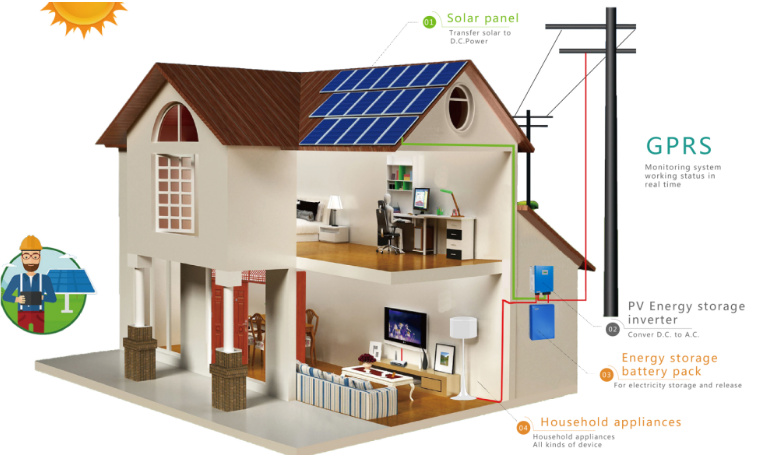 家庭用太陽エネルギー貯蔵システムとは何ですか
